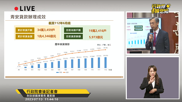 行政院拍板通過「青安貸款」8/1上路! 林右昌:自用住宅貸款戶也適用。